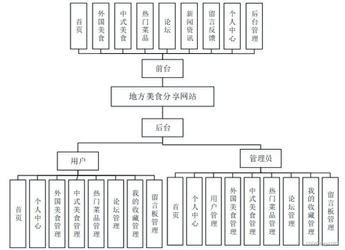 SpringBoot與Vue結(jié)合的地方美食分享網(wǎng)站(H10ZF)設(shè)計(jì)與實(shí)現(xiàn)